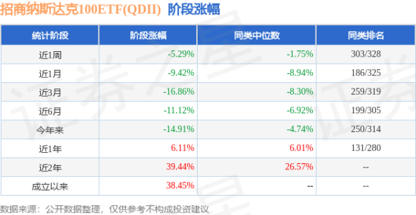 天创网 一季报点评：招商纳斯达克100ETF(QDII)基金季度涨幅-8.28%