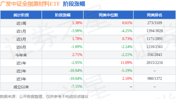 广盛配资 一季报点评：广发中证全指原材料ETF基金季度涨幅6.14%