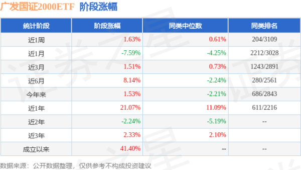 汇盈策略  一季报点评：广发国证2000ETF基金季度涨幅6.00%