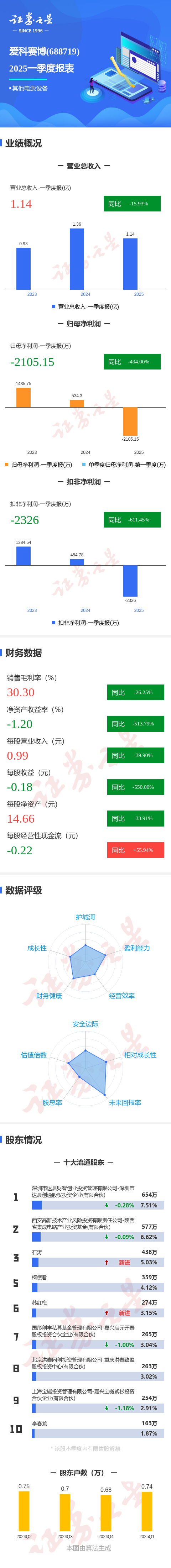 信悦网配资 图解爱科赛博一季报：第一季度单季净利润同比减494.00%