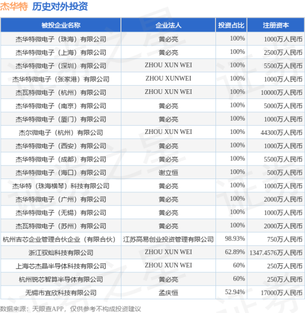 优配配件助手 杰华特（688141）新增一起对外投资，被投资公司为浙江驭灿科技有限公司
