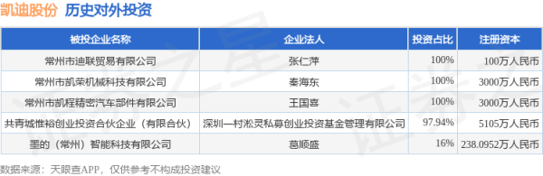 迎客松配资 凯迪股份（605288）新增一起对外投资，被投资公司为墨的（常州）智能科技有限公司