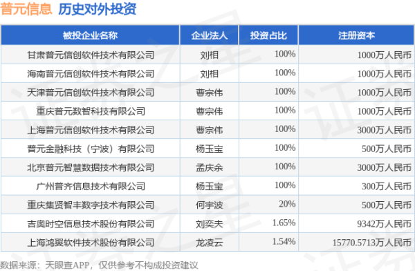 新宝配资 普元信息（688118）新增一起对外投资，被投资公司为甘肃普元信创软件技术有限公司