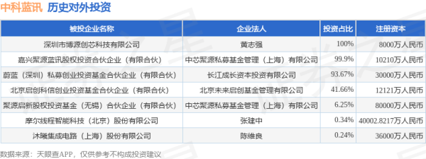 中盛投资 中科蓝讯（688332）新增一起对外投资，被投资公司为摩尔线程智能科技（北京）股份有限公司