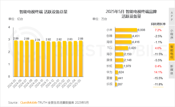 领域国际 小米电视有多强？月活跃设备数断层领先，华为仅约小米的1/10