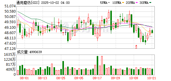 宝货配资 通用磨坊中国回应被指考虑出售哈根达斯线下店