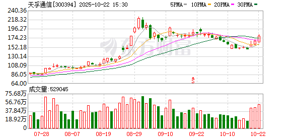 聚宝盆 天孚通信：接受白犀基金等投资者调研