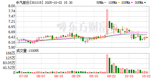 利鸿网 中汽股份：利润分配股权登记日为2025年6月17日